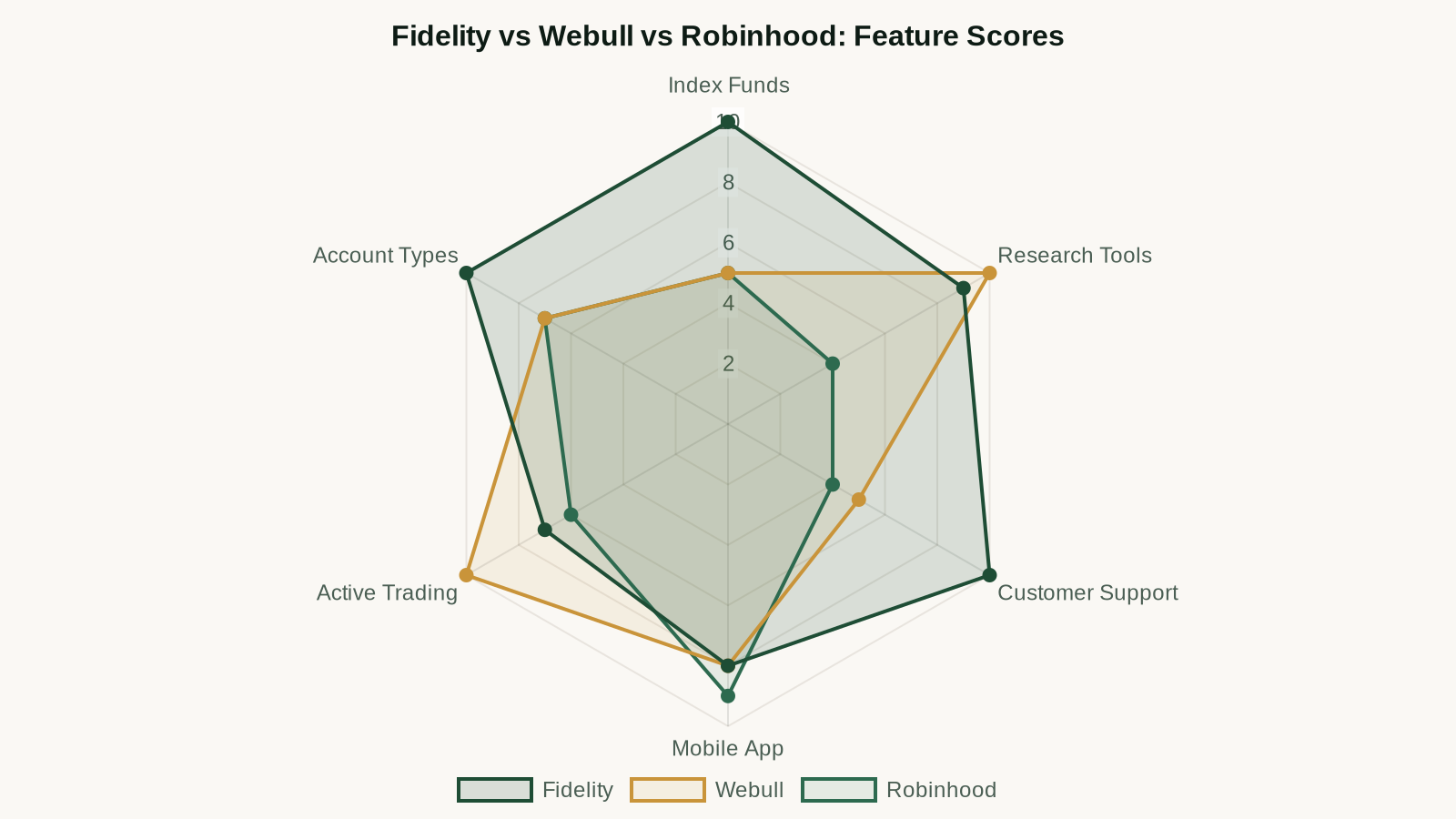 Broker comparison: Fidelity vs Webull vs Robinhood across key features