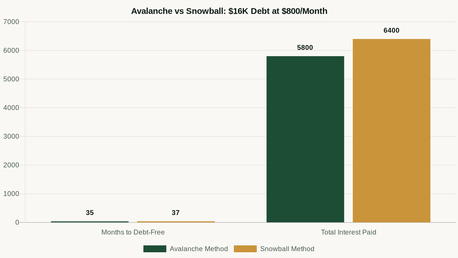 Debt avalanche vs snowball method comparison