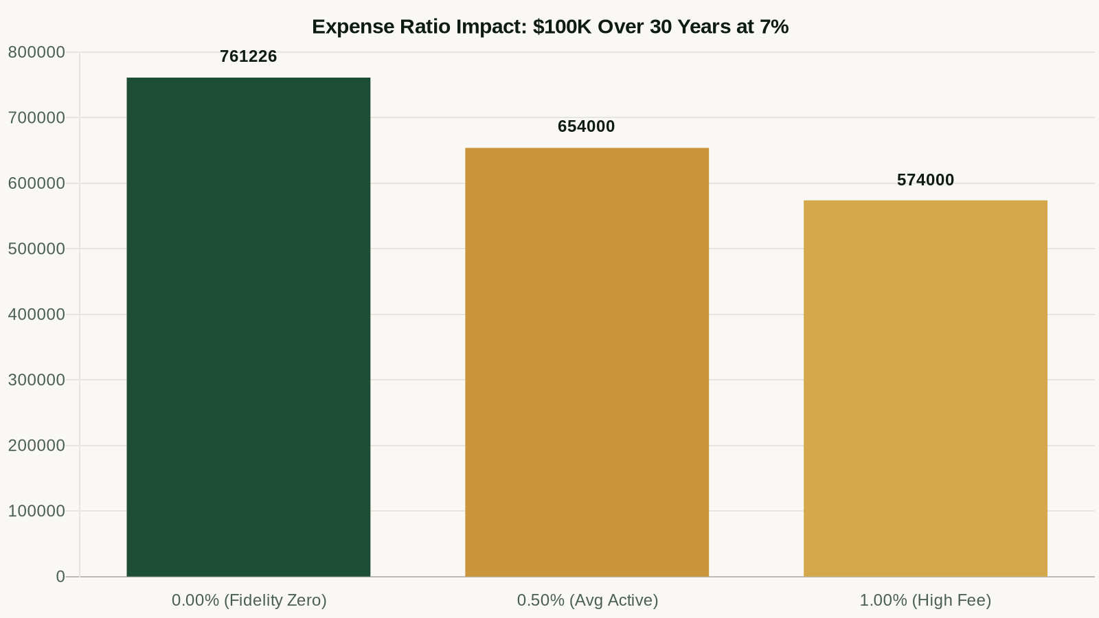 Impact of expense ratios on $100,000 invested over 30 years at 7%