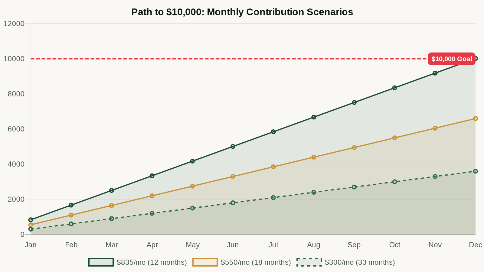 Savings growth trajectories: $300, $550, and $835 monthly to reach $10,000
