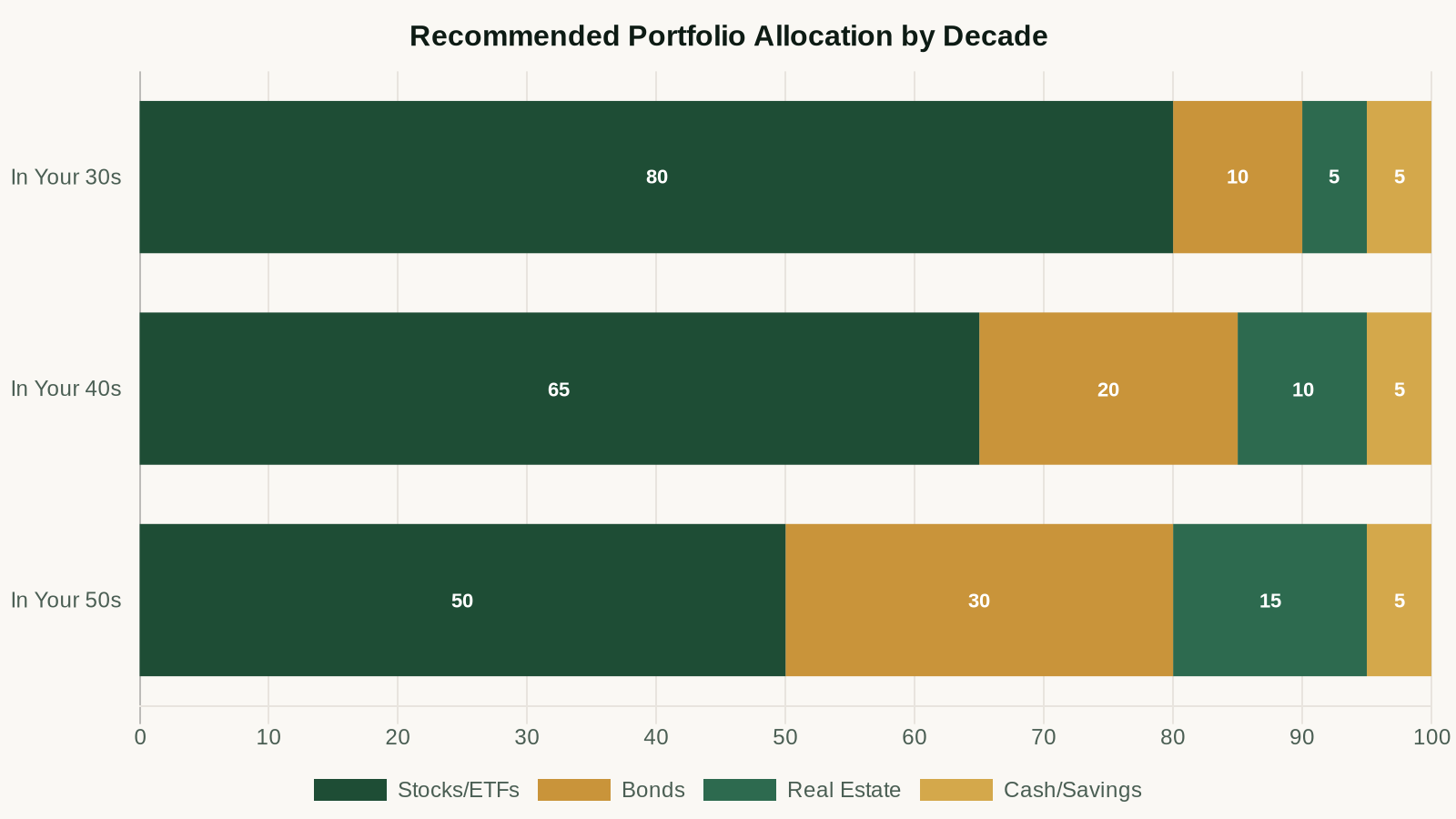 Recommended portfolio allocation by decade (30s, 40s, 50s)