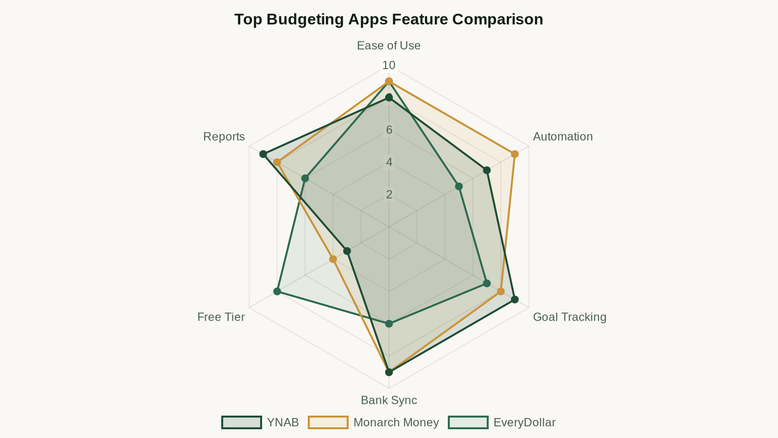 Budgeting app comparison: feature scores out of 10