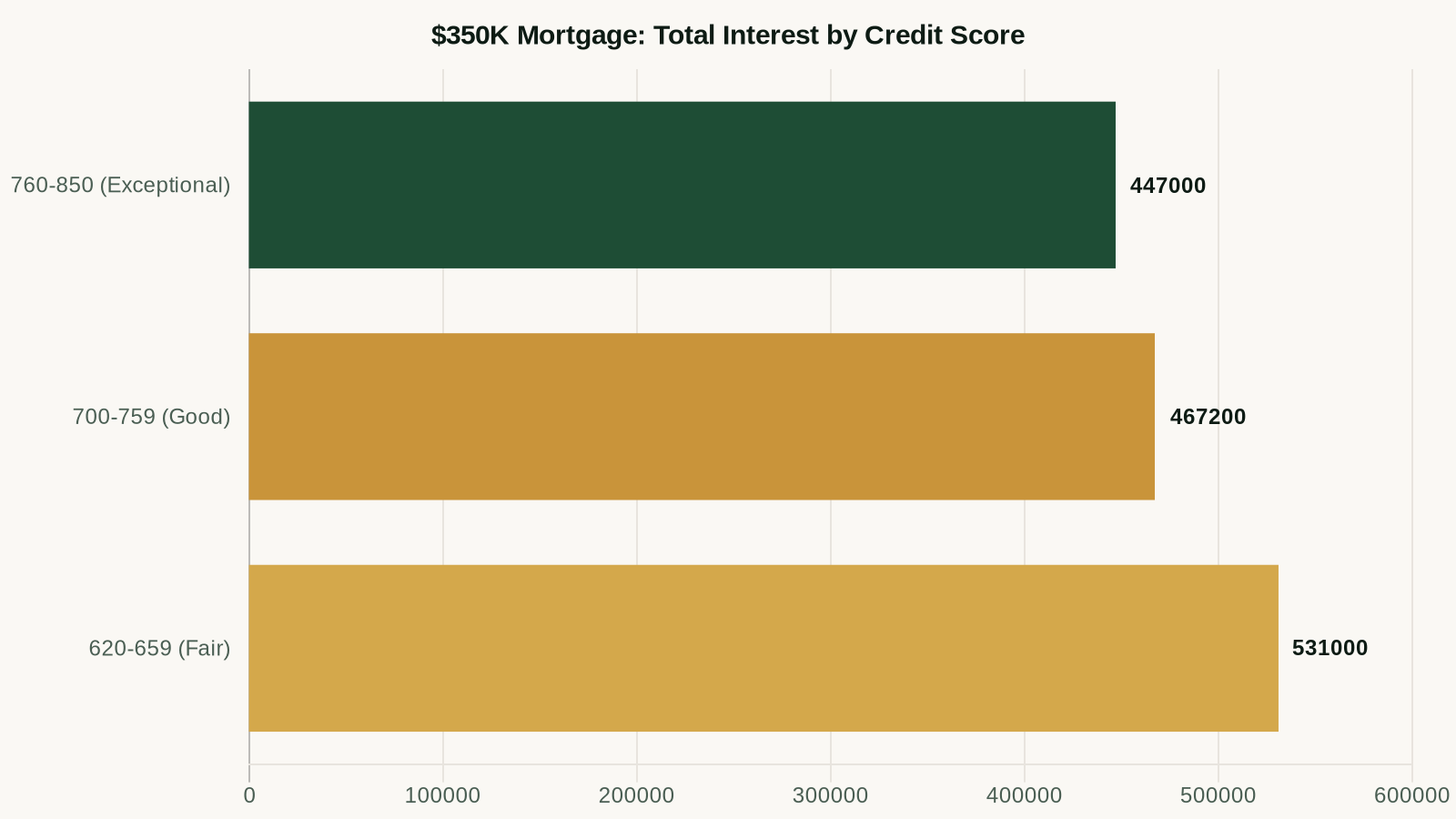 Total mortgage interest paid on $350K loan by credit score range