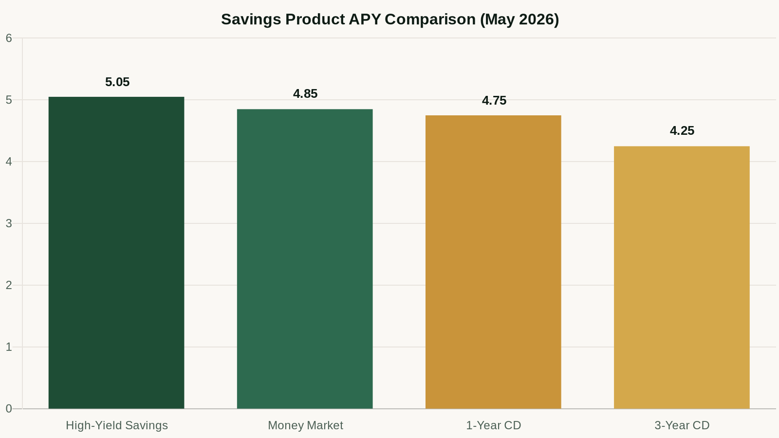 APY comparison: High-Yield Savings vs Money Market vs CD