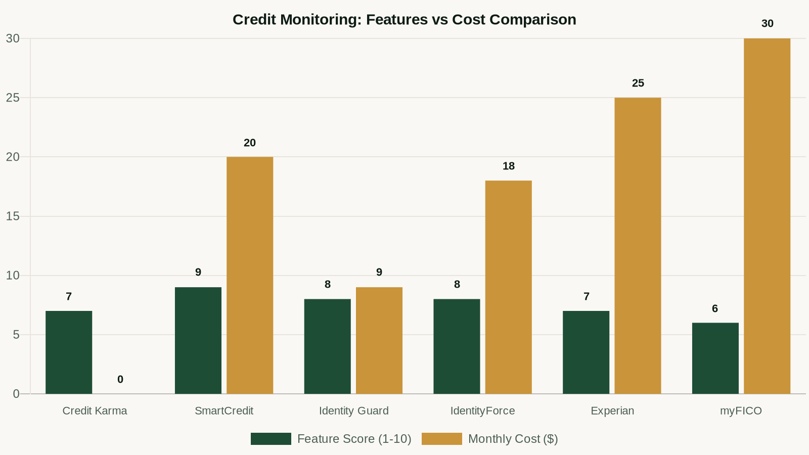 Credit monitoring services comparison: features vs monthly cost