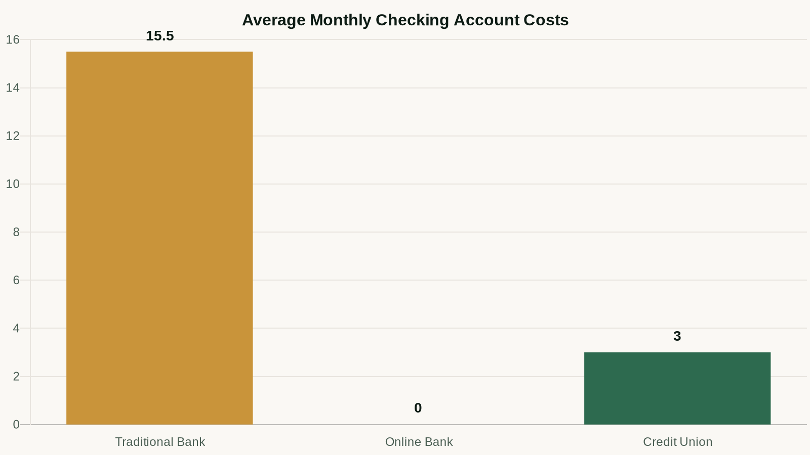 Average monthly cost comparison: traditional vs online vs credit union checking