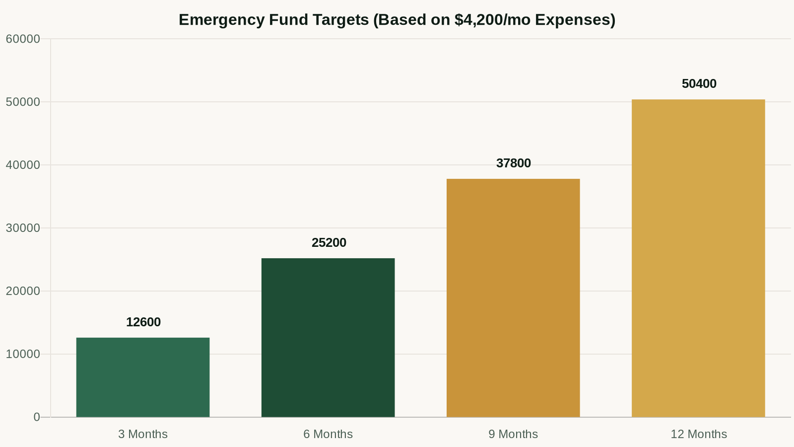 Emergency fund target amounts by coverage period (3-12 months)