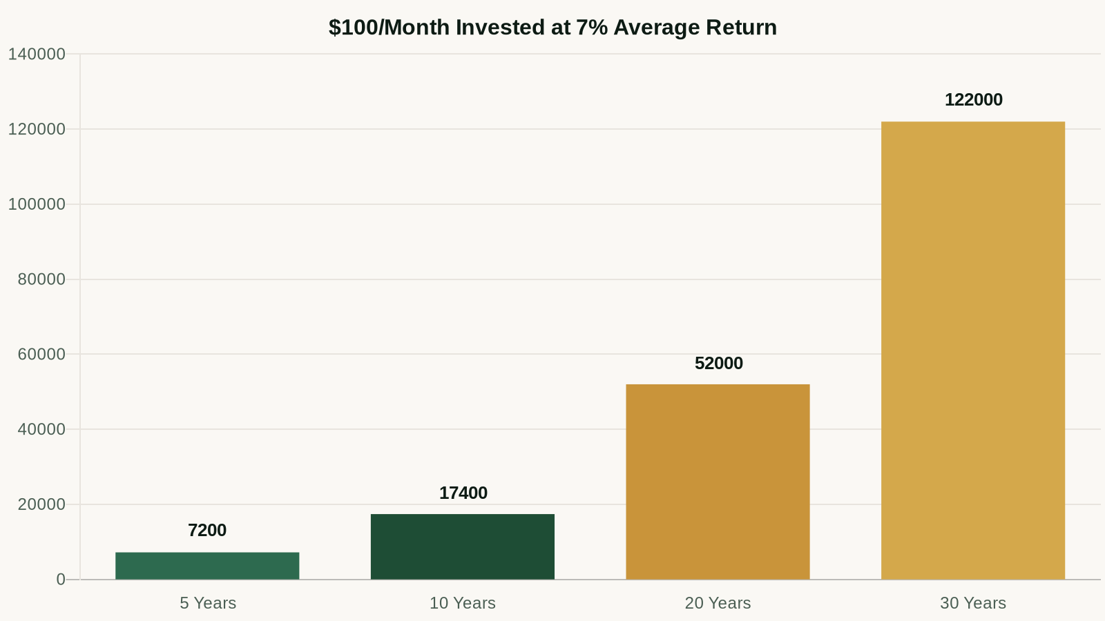$100/month investment growth over 5, 10, 20, and 30 years at 7% return