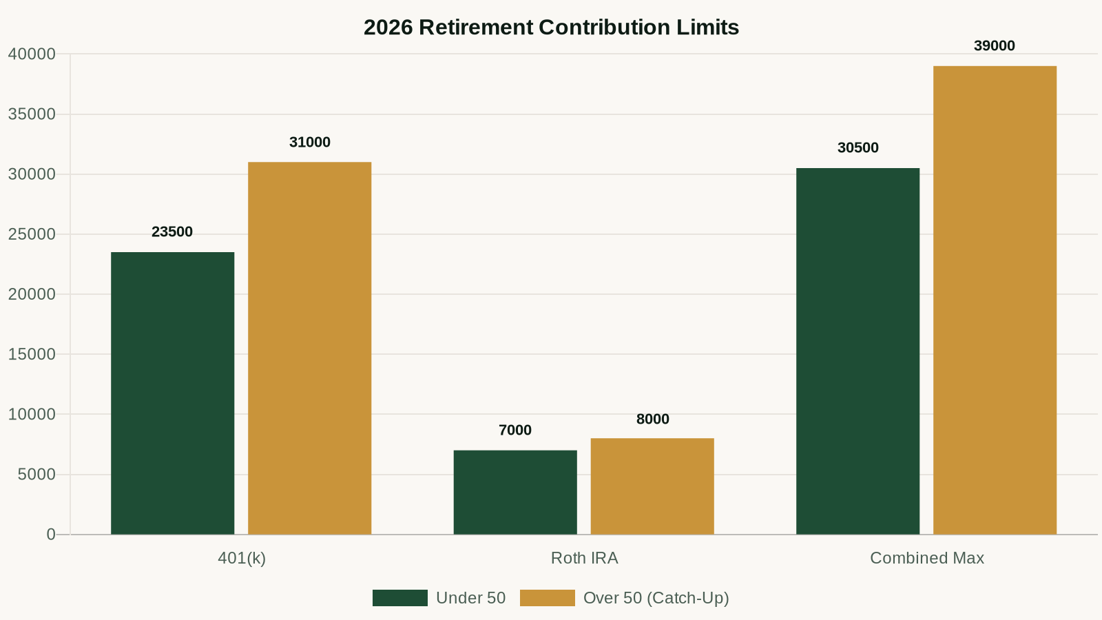 2026 retirement account contribution limits: 401(k) vs Roth IRA