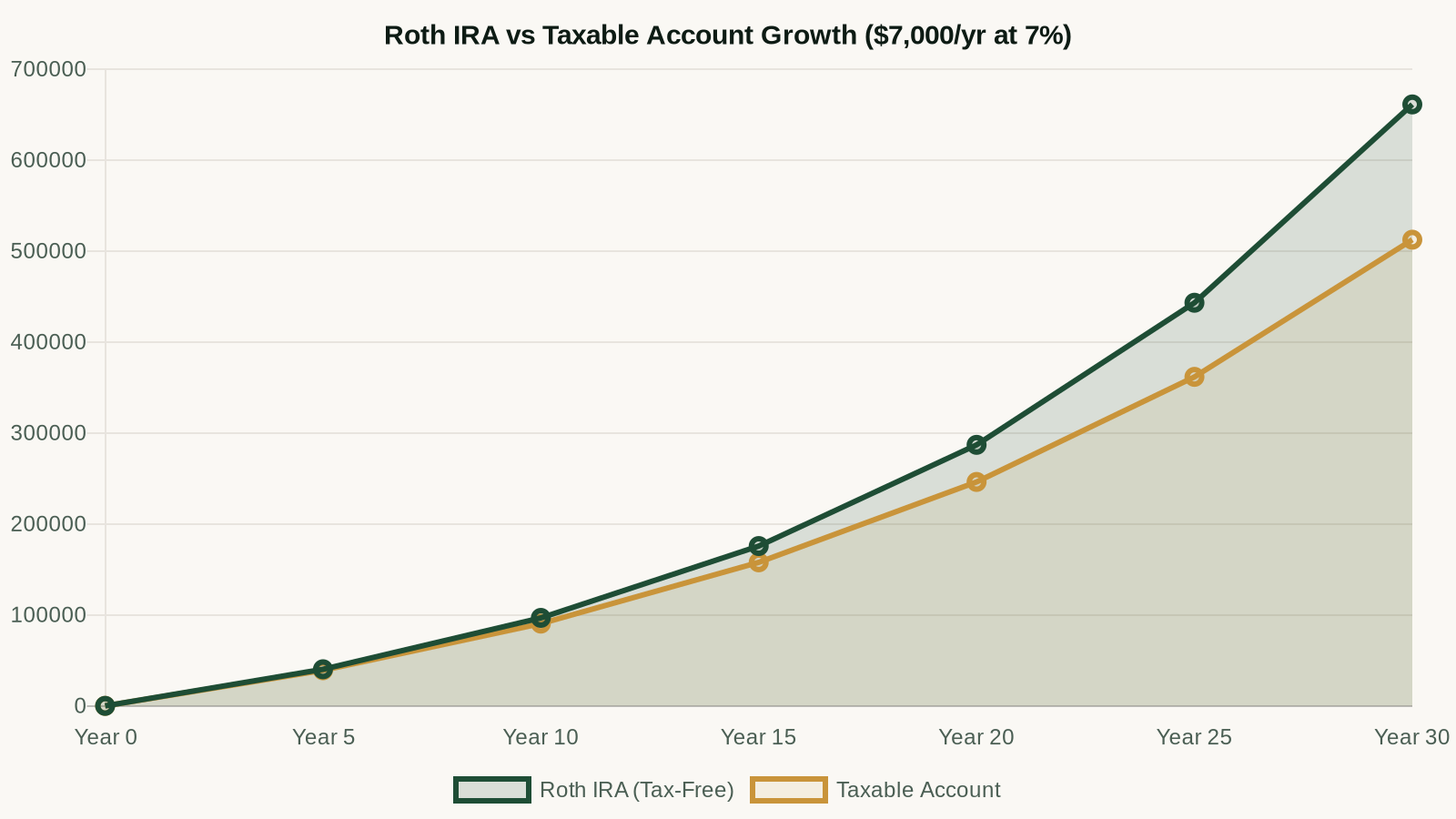 Roth IRA tax-free growth vs taxable account over 30 years ($7,000/year)