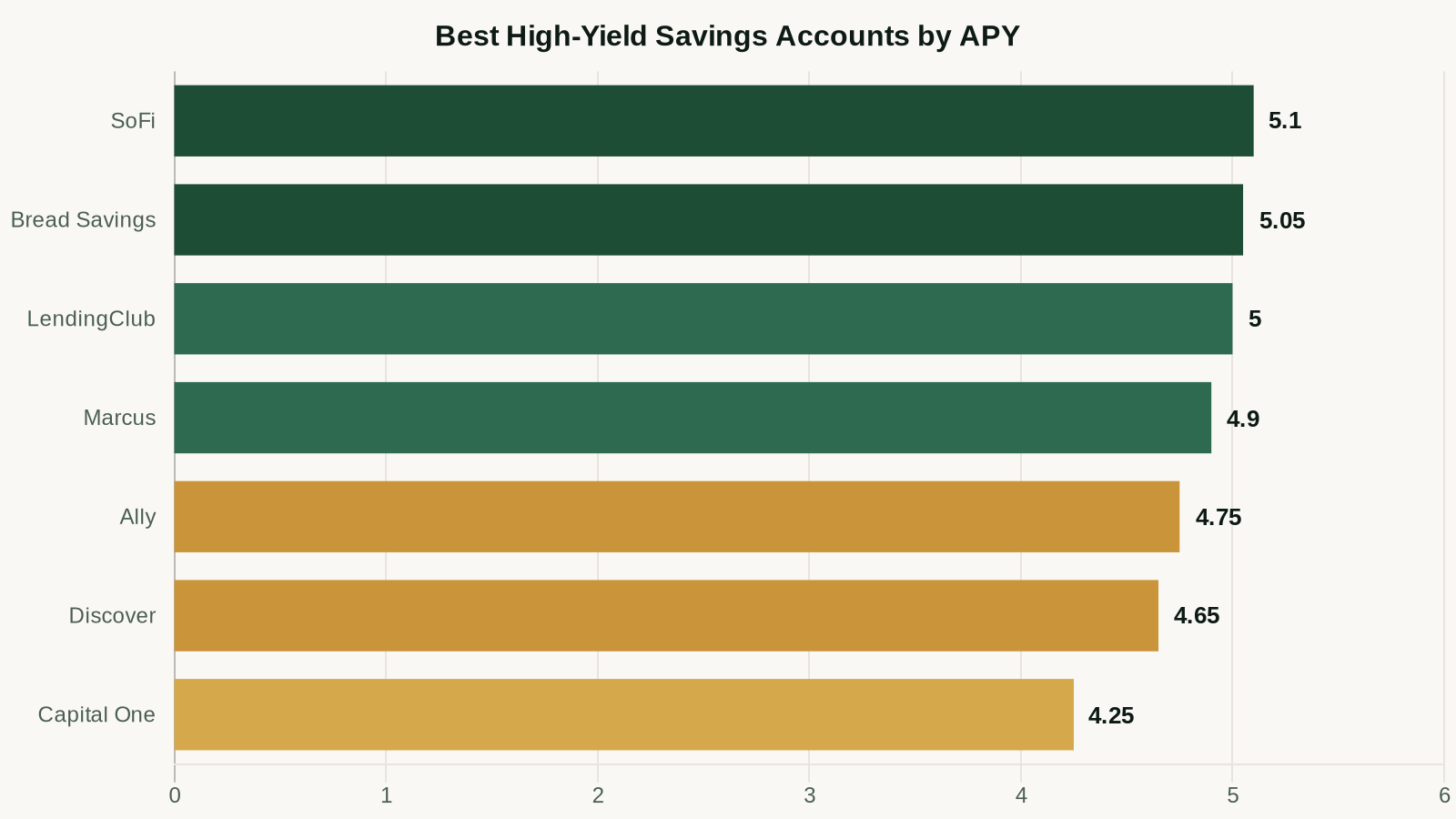 Top high-yield savings accounts ranked by APY (May 2026)