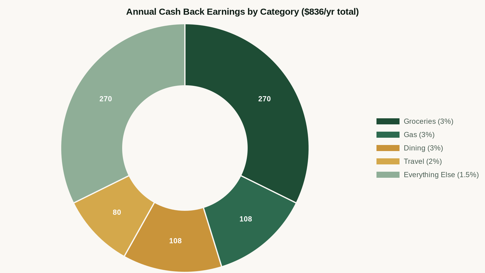 Annual cash back earnings by spending category