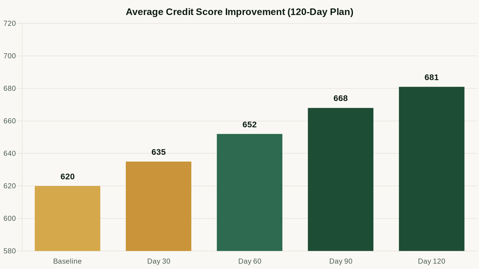 Credit score improvement over 120-day plan: baseline to 61-point average gain