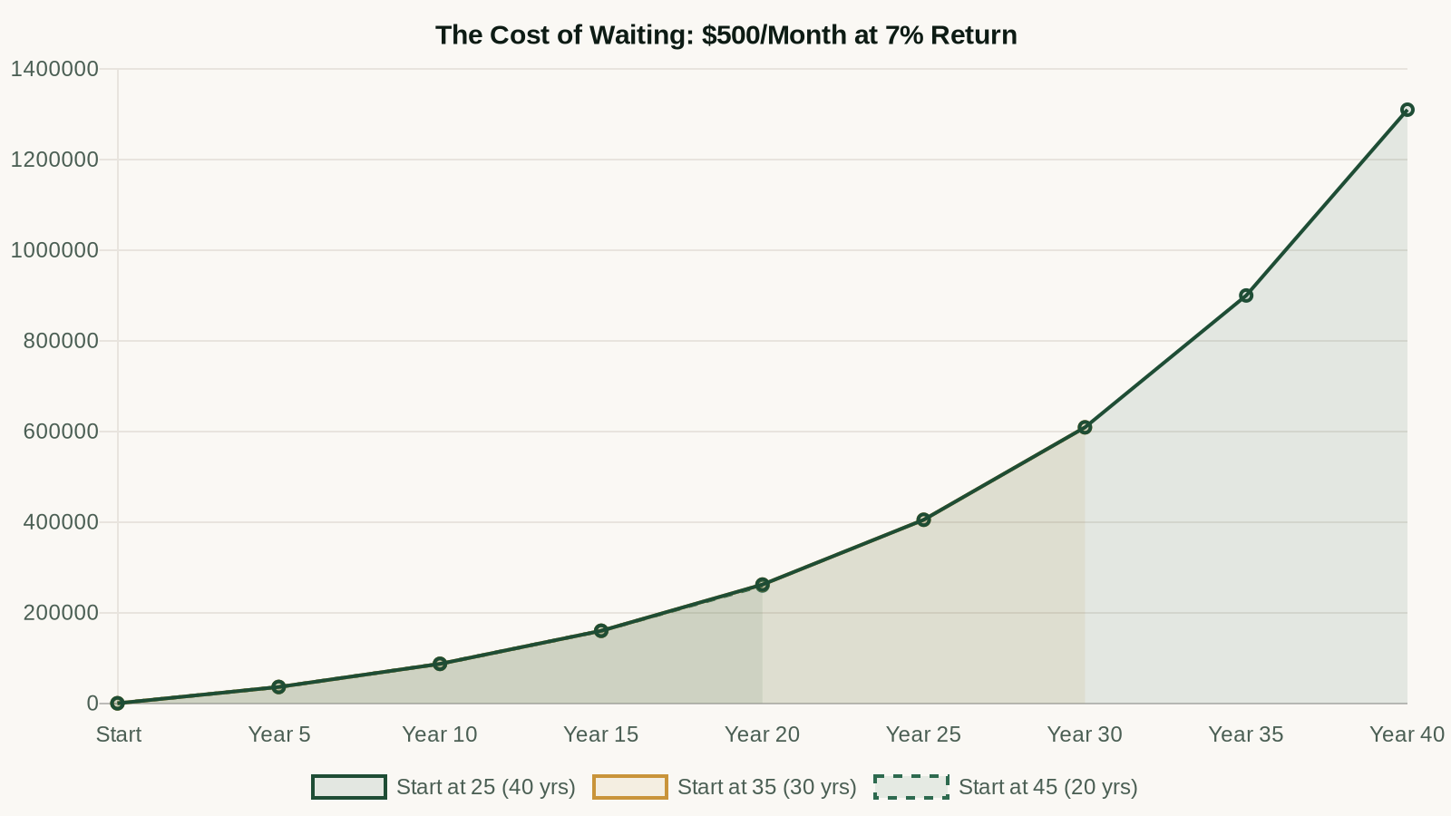 Compound growth of $500/month at different starting ages (25, 35, 45)