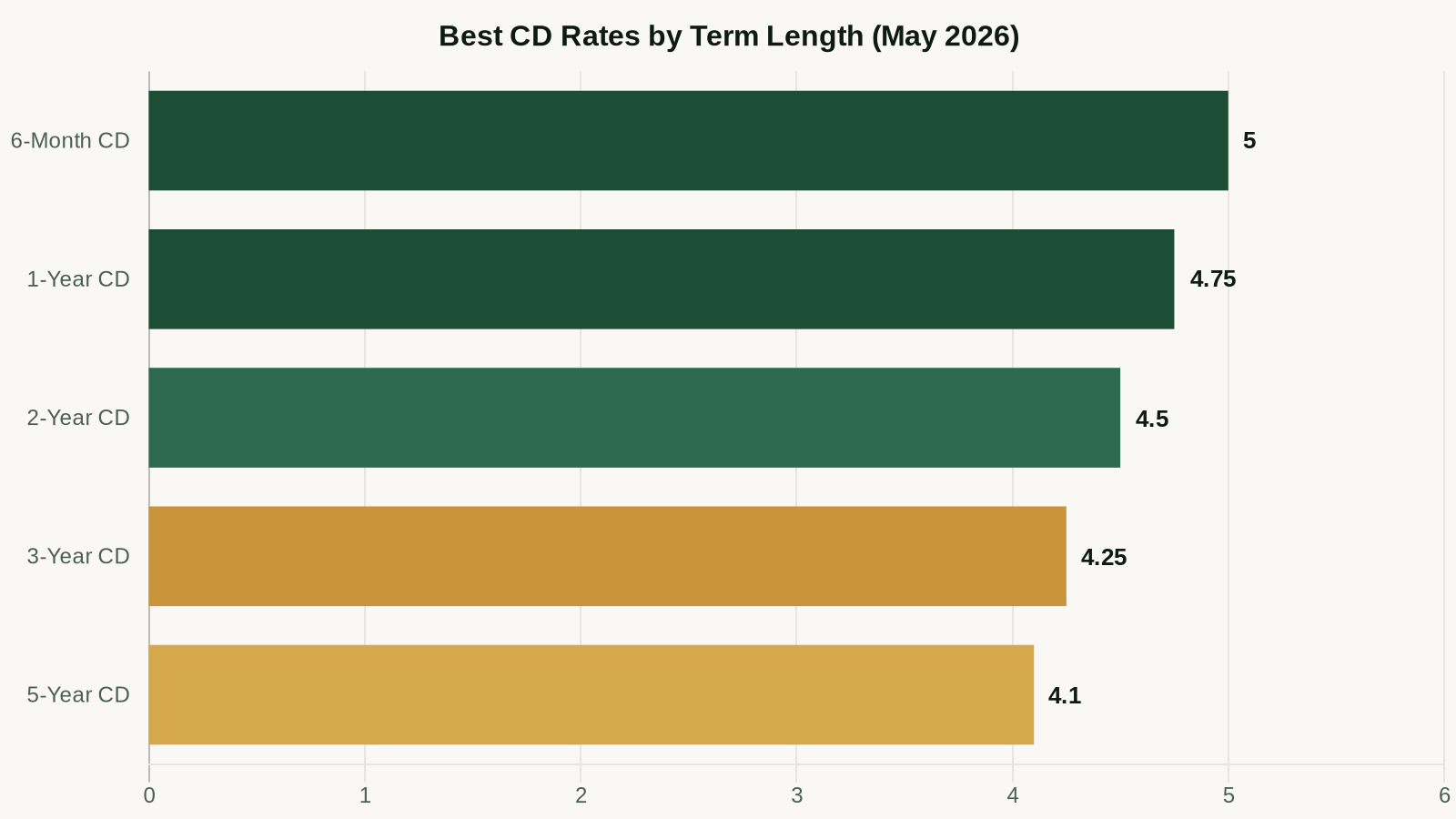 CD rates comparison by term length (May 2026)