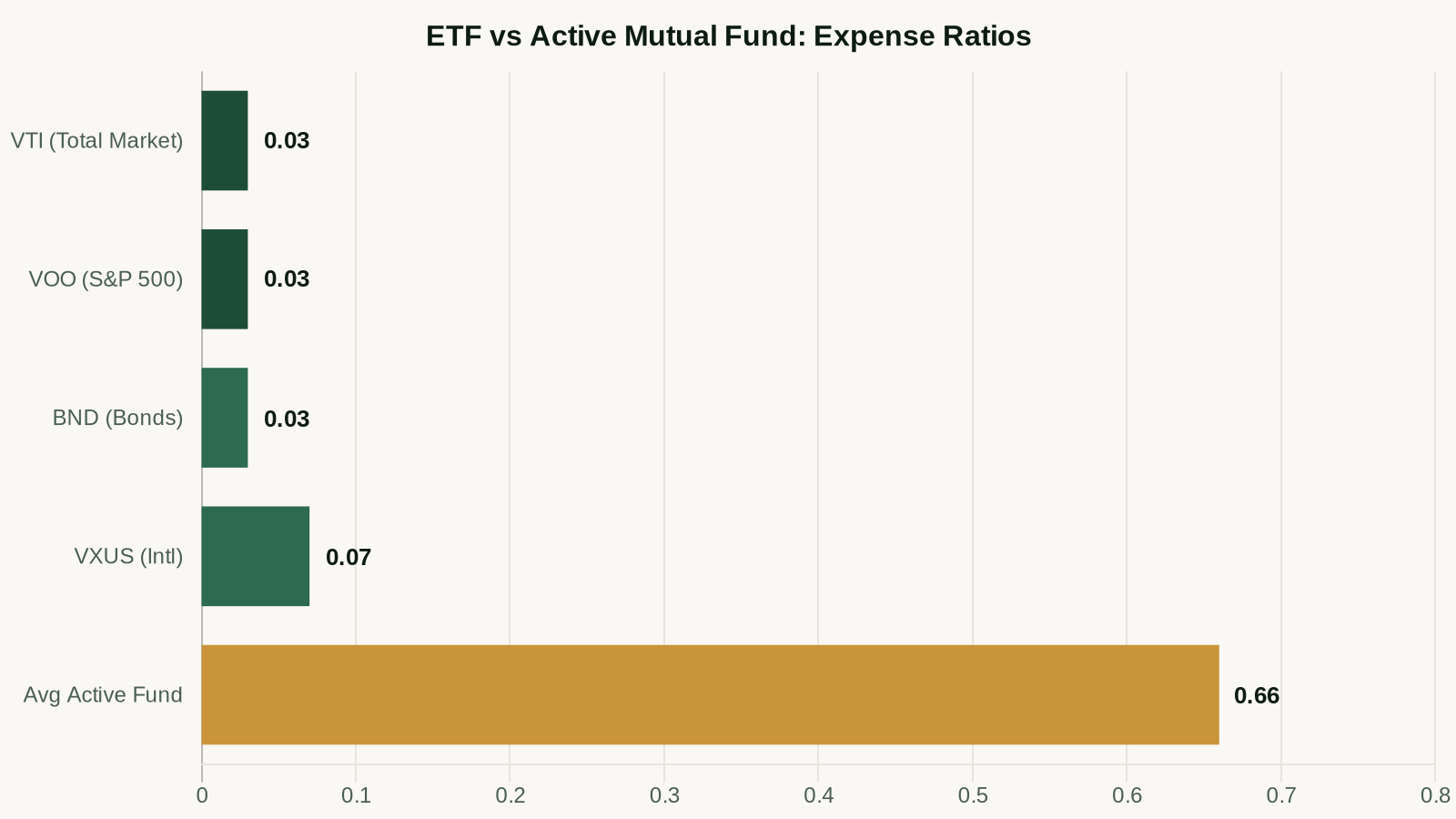 Expense ratio comparison: popular ETFs vs average mutual fund