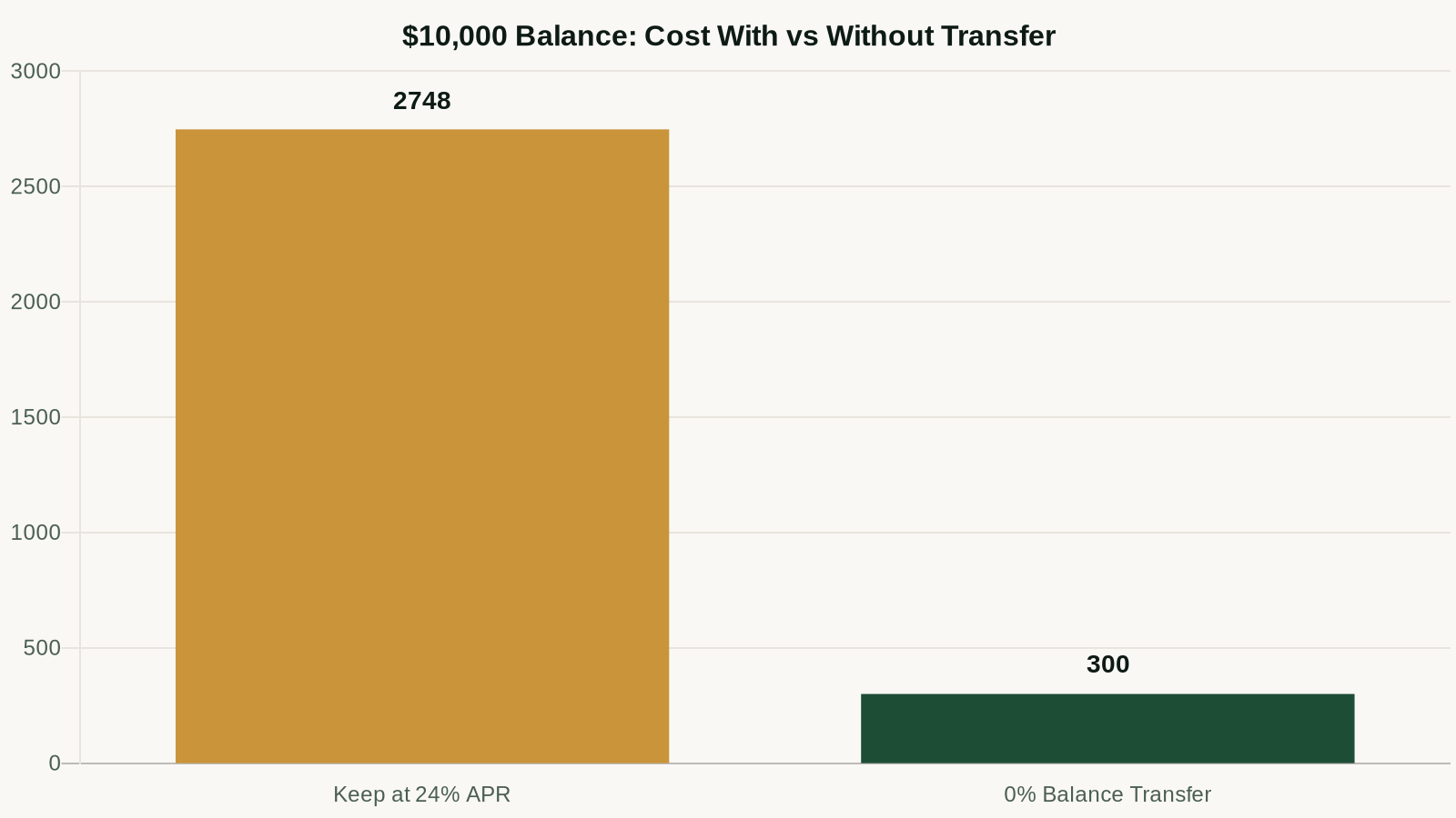 Interest cost comparison: keeping $10K at 24% APR vs 0% balance transfer