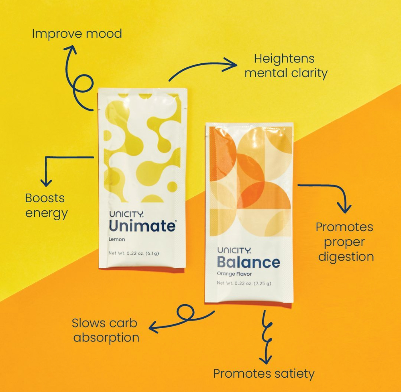 Unimate and Balance — the Feel Great System benefits: Improve mood, Heightens mental clarity, Boosts energy, Promotes proper digestion, Slows carb absorption, Promotes satiety