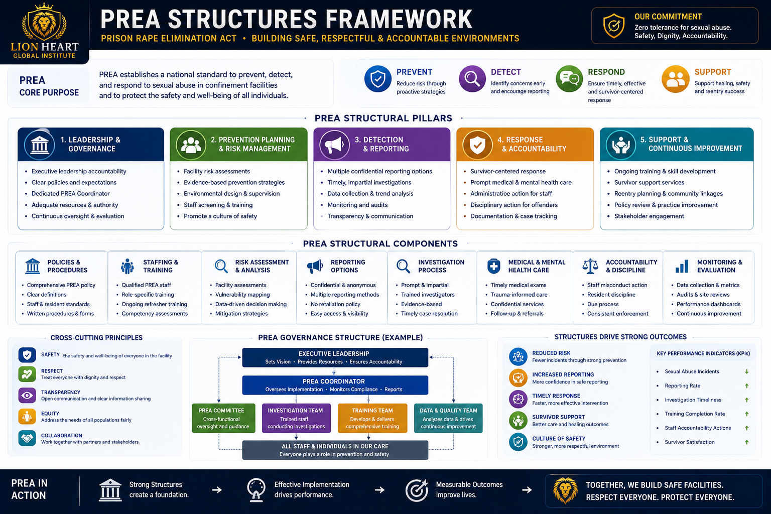 COMPLIANCE SHIELD™ PREA Framework — LionHeart Global Institute
