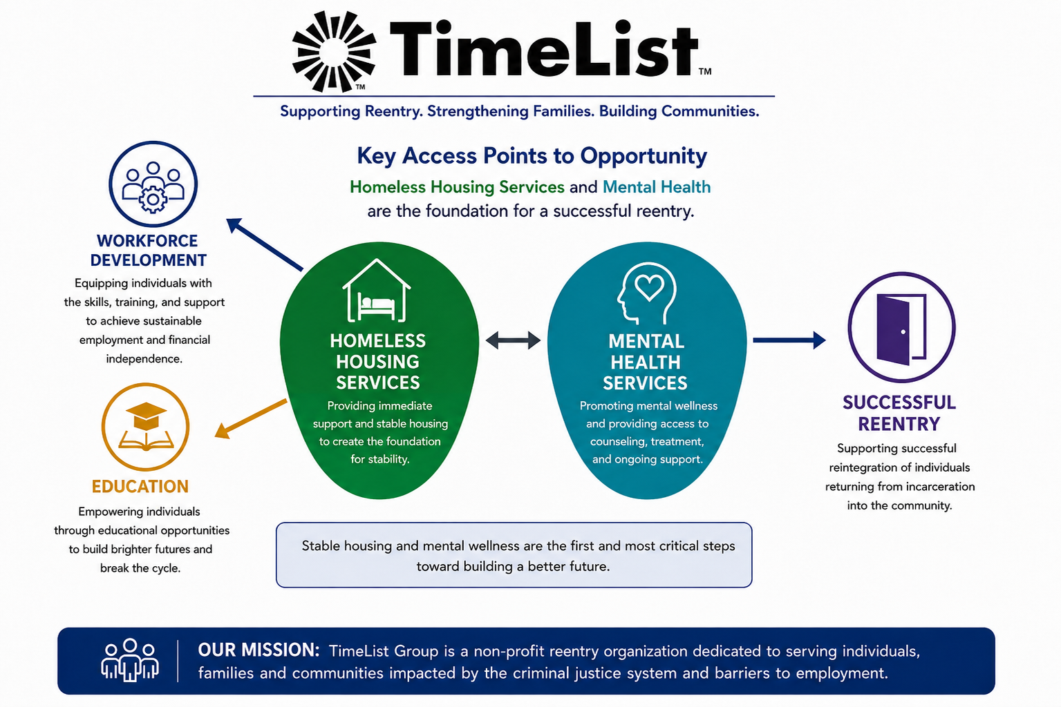 TimeList Group Key Access Points to Opportunity