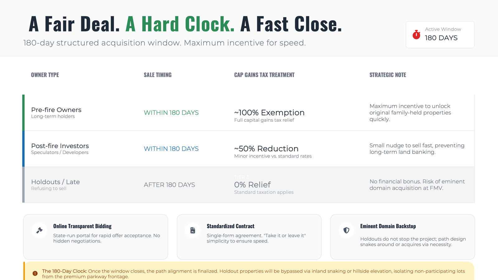 Acquisition terms and lot acquisition tiers