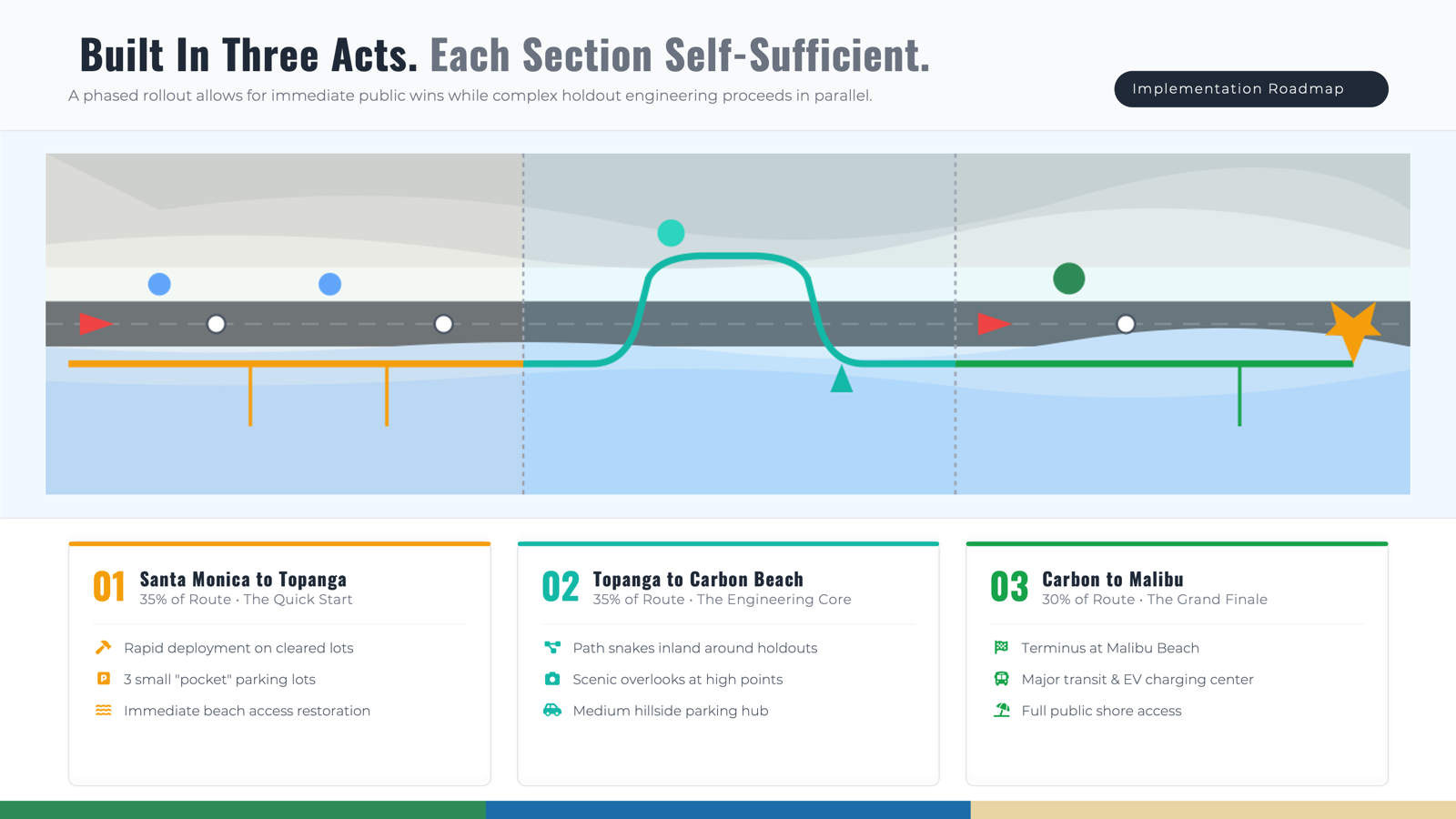 Implementation roadmap — legislative acts and timeline