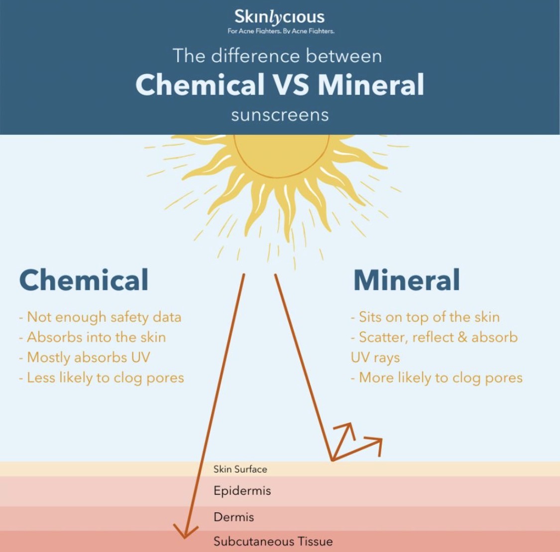 UV penetration into layers of skin