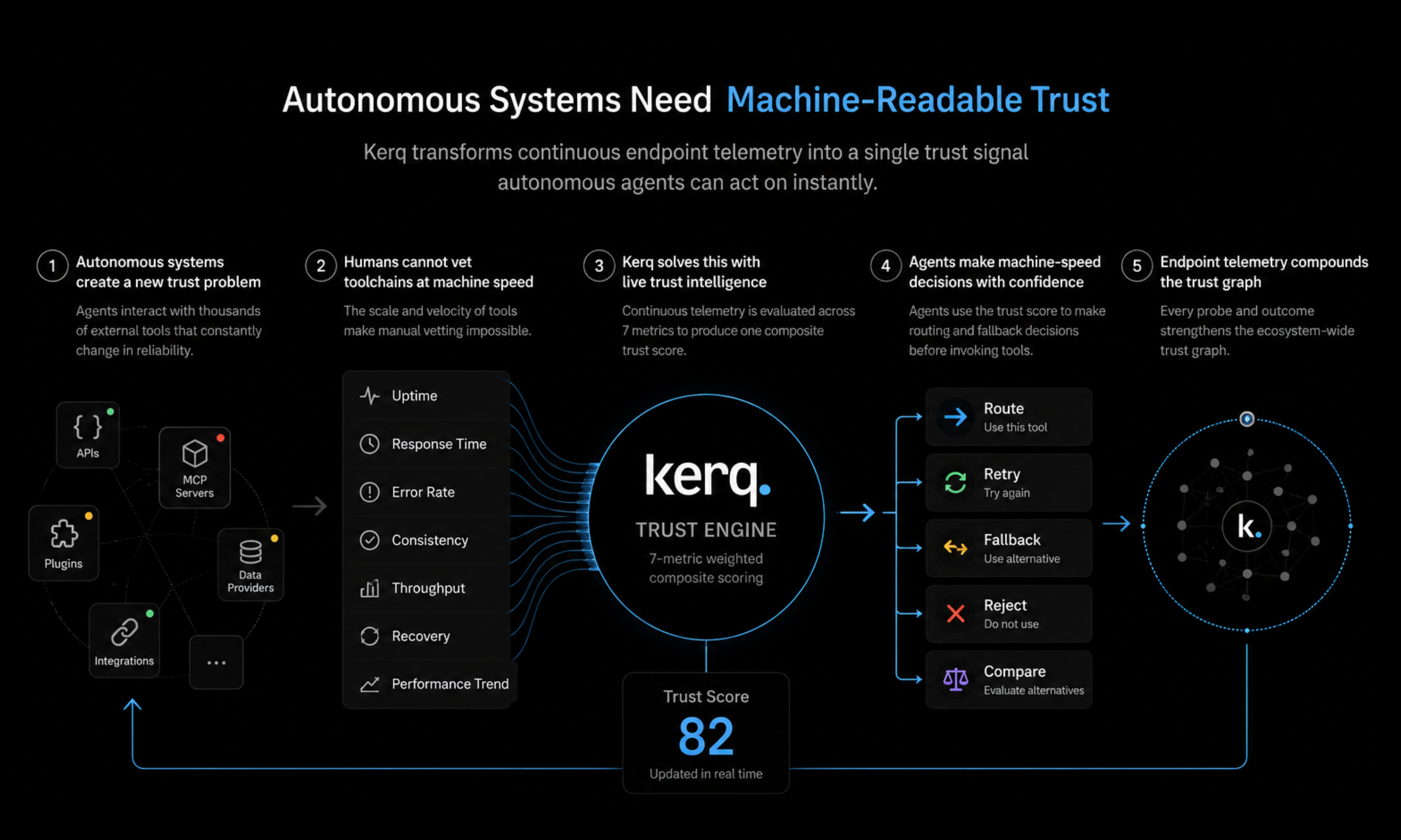 Autonomous Systems Need Machine-Readable Trust