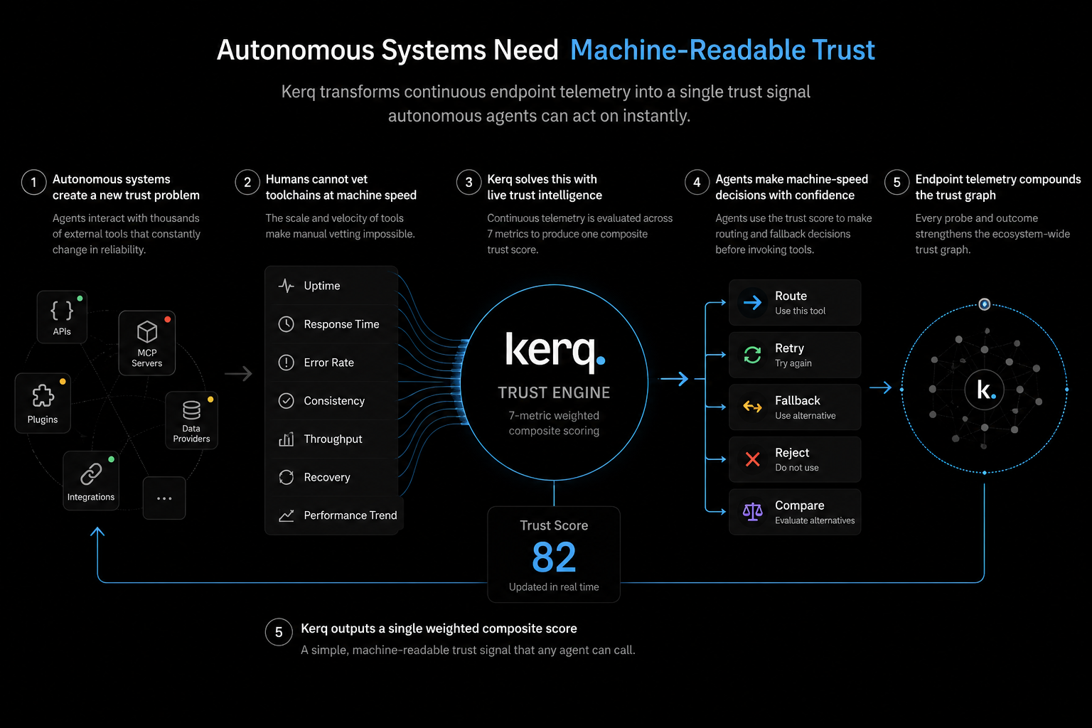 Autonomous Systems Need Machine-Readable Trust