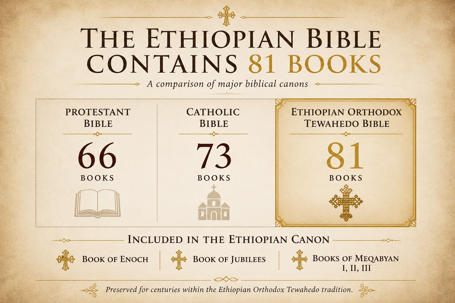 The Ethiopian Bible Contains 81 Books — comparison of Protestant (66), Catholic (73), and Ethiopian Orthodox Tewahedo (81) biblical canons
