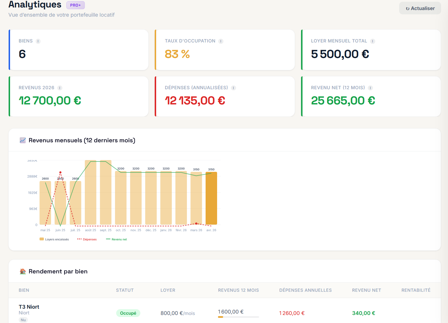 Patrimus — Analytiques portfolio : KPIs, graphique 12 mois, rendement