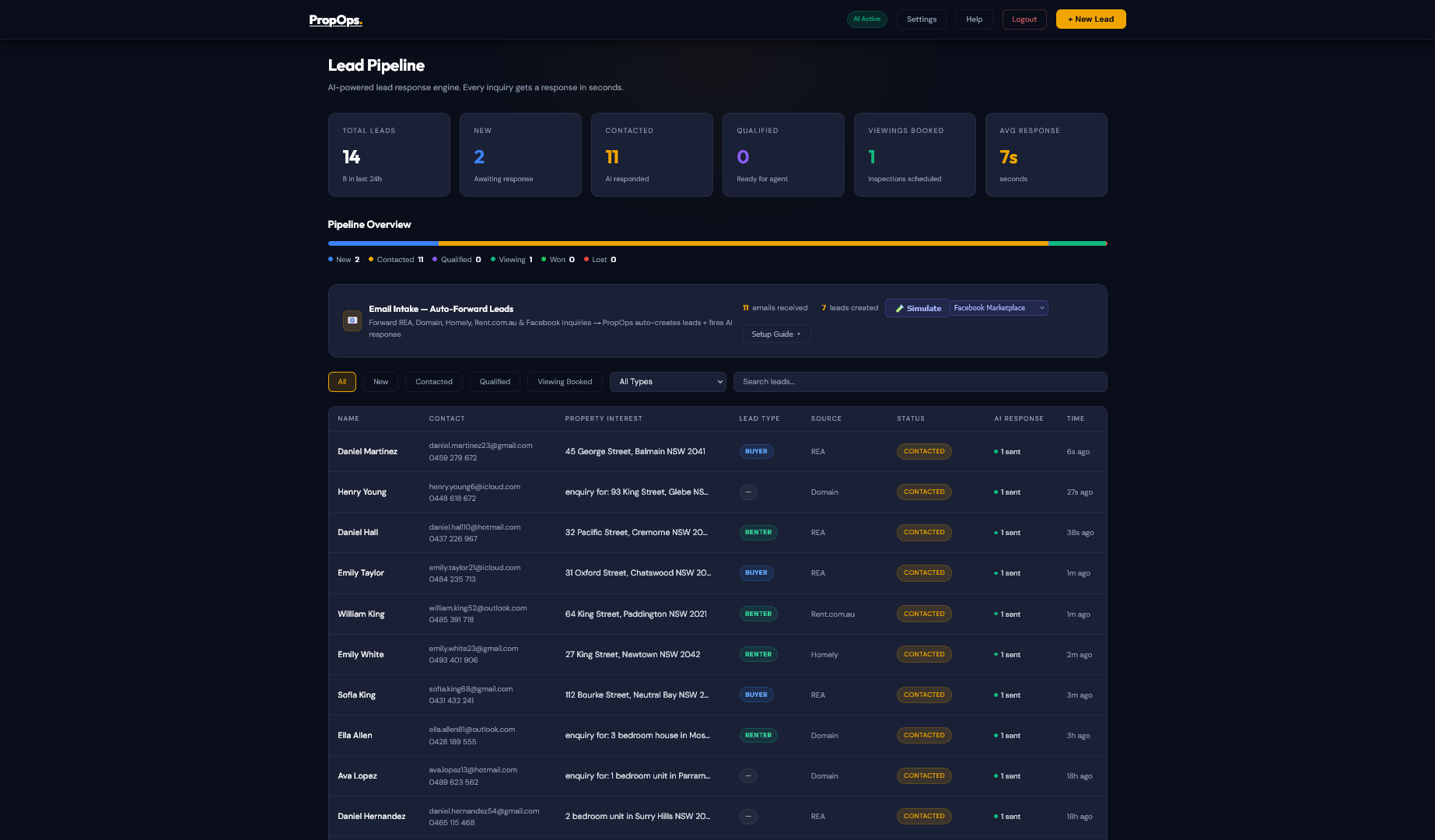 PropOps dashboard — AI-powered lead pipeline with 14 leads, 7s avg response, AI responded on 11
