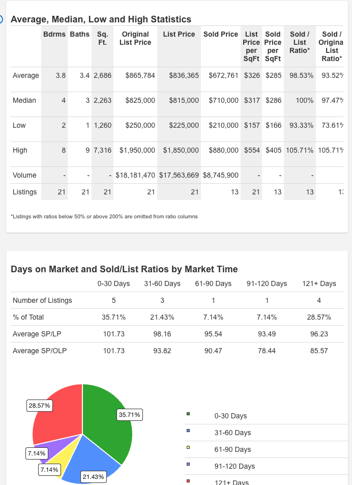 Bear Valley Q2 2026 MLS stats screenshot