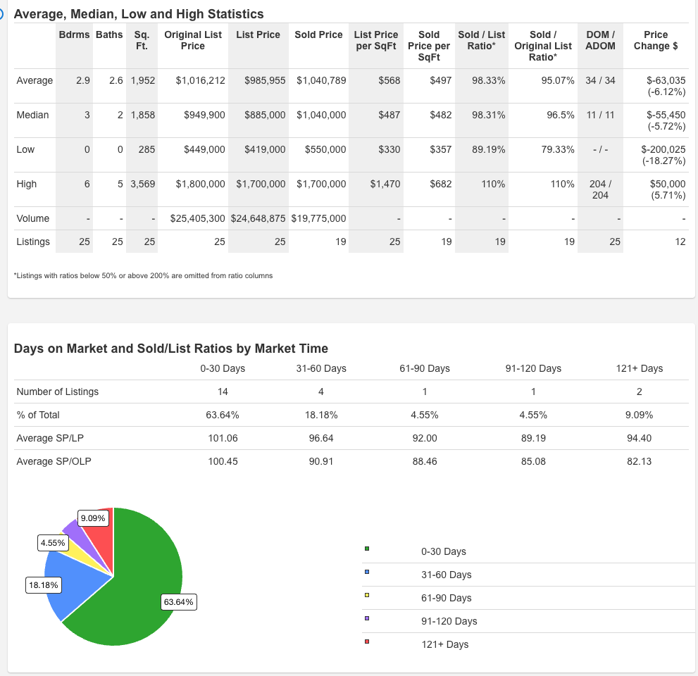 Girdwood Q2 2026 MLS stats screenshot