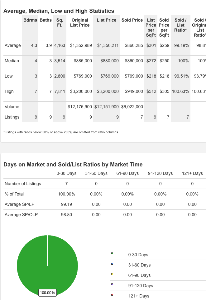 Discovery Heights Q2 2026 MLS stats screenshot