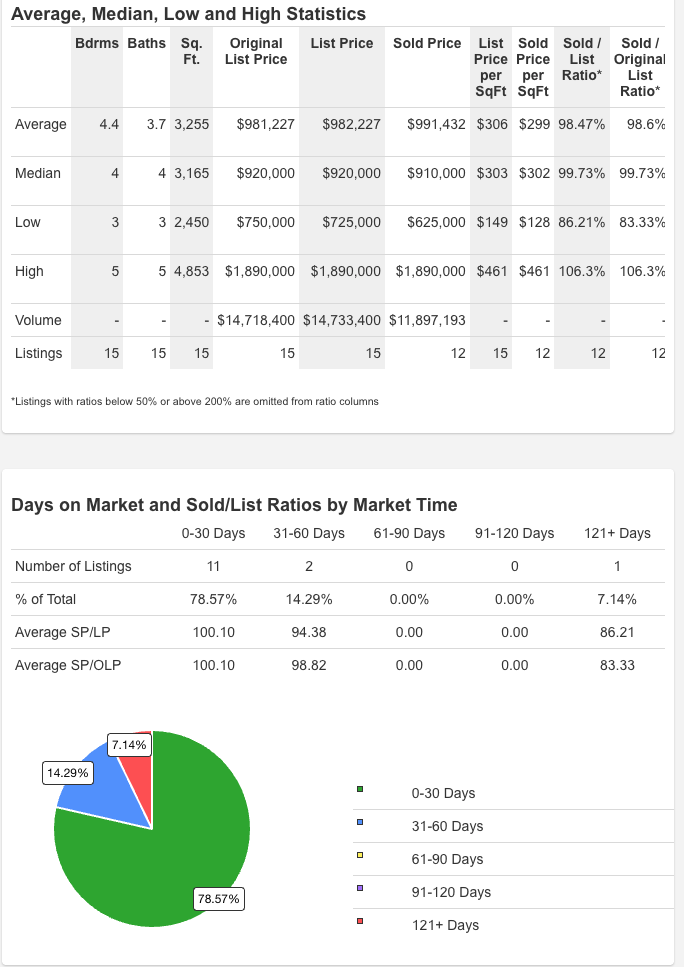 Resolution Pointe Q2 2026 MLS stats screenshot