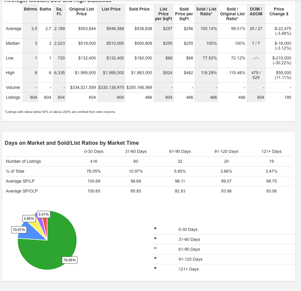 Eagle River Q2 2026 MLS stats screenshot
