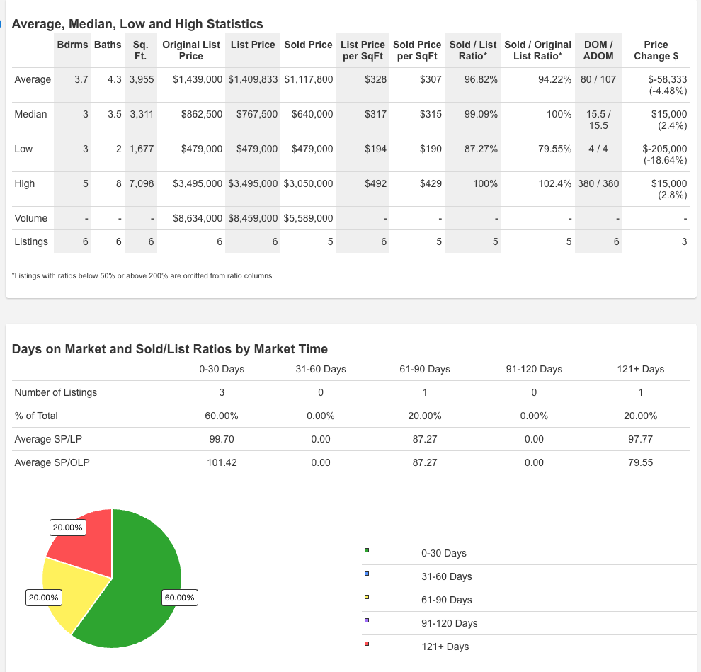 Campbell Lake Q2 2026 MLS stats screenshot