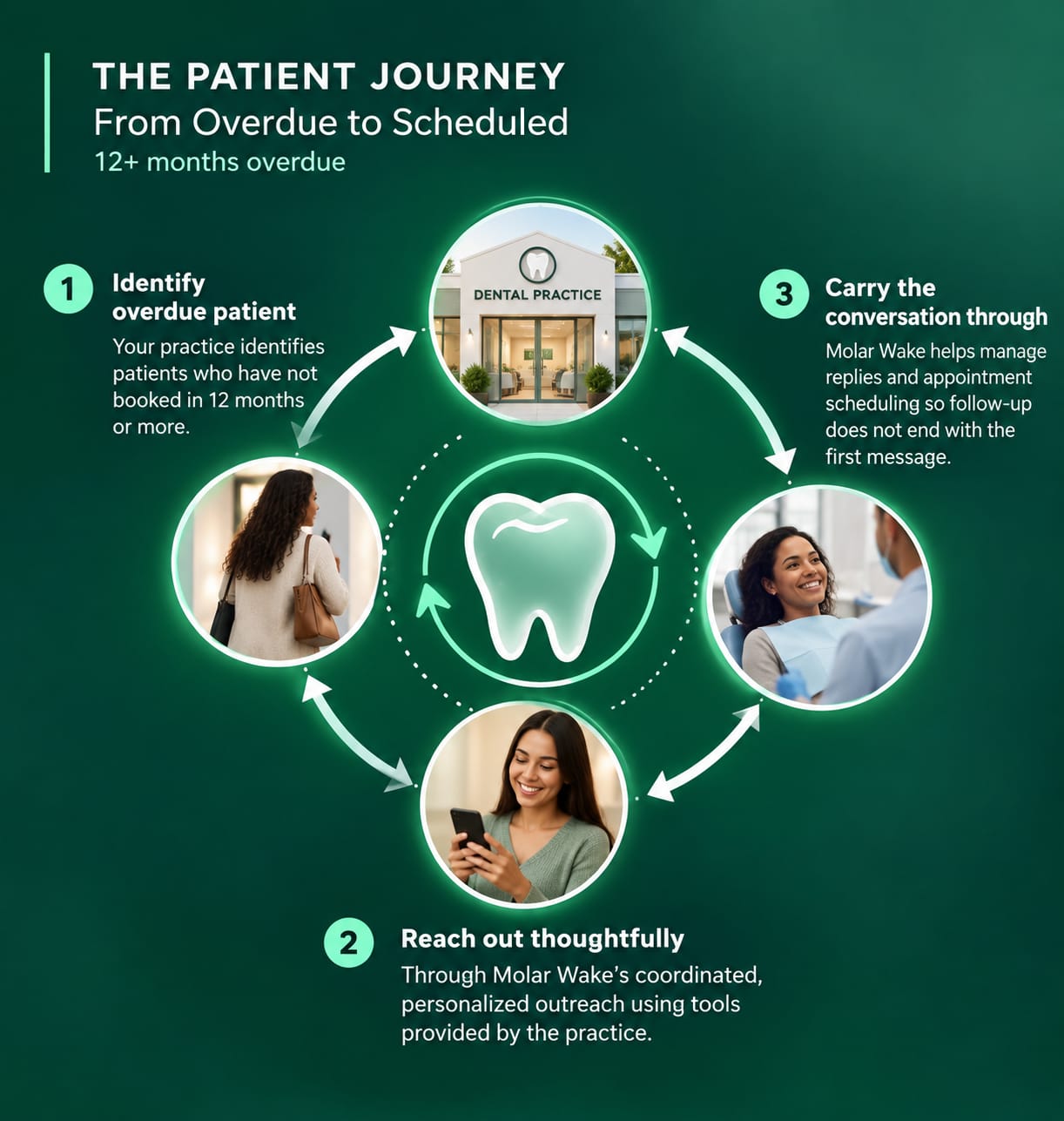 Patient journey from an overdue list to a scheduled appointment