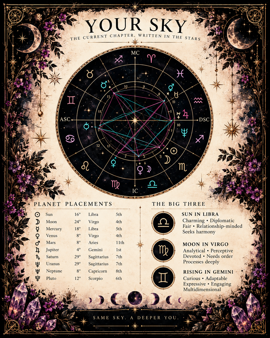 A fictional sample of the Your Sky natal chart page