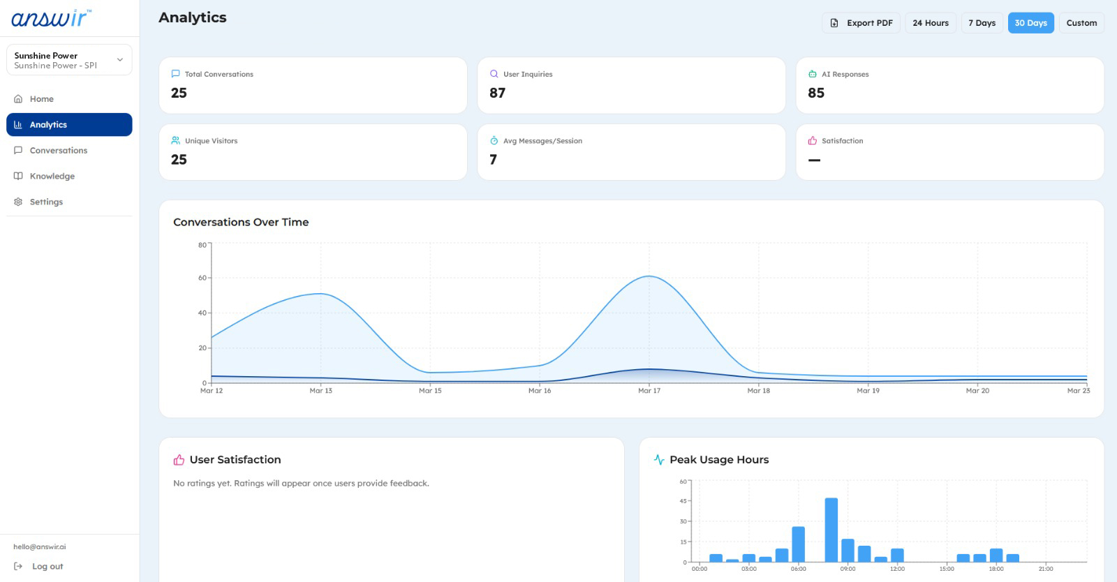 Answir analytics dashboard showing conversations, AI responses, and usage charts