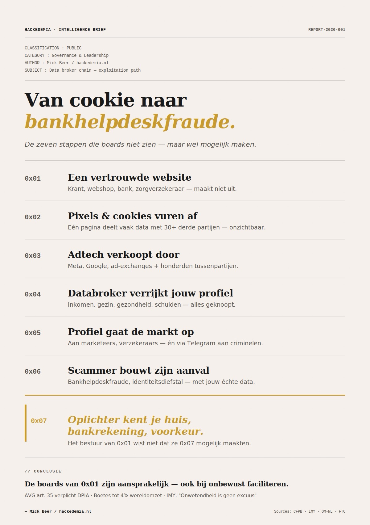 Infographic REPORT-2026-001 — De volledige dataketen van tracking pixel tot bankhelpdeskfraude