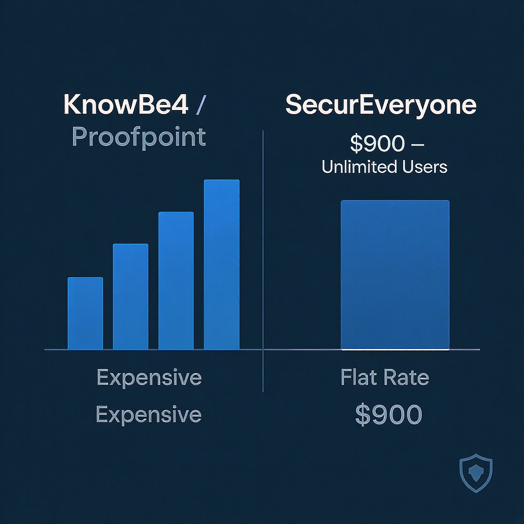 Phishing Simulation Cost: KnowBe4 vs Proofpoint vs SecurEveryone (2025 Pricing Breakdown)